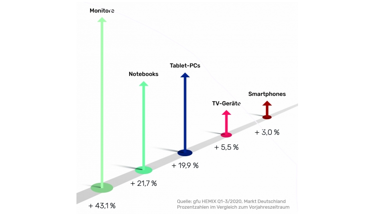 TV HEMIX Home Electronics Markt Index Q1-3/2020 - News, Bild 1